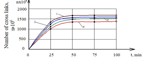 Dependence of the content of the number of cross-links of vulcanizates on time:  20 (2), 40 (2) and P803 20 (4) and 40 (4) parts by weight per 100 parts by weight rubber