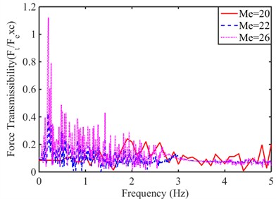 Comparative analysis of evaluation indexes when Mb= 225 kg and Mw= 10 kg