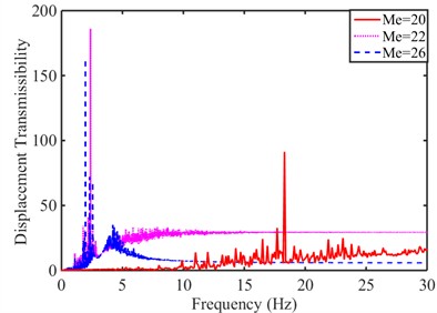 Comparative analysis of evaluation indexes when Mb= 225 kg and Mw= 10 kg