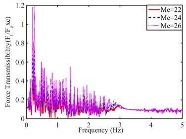 Comparative analysis of evaluation indexes when Mb= 185 kg and Mw= 12 kg