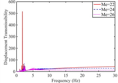 Comparative analysis of evaluation indexes when Mb= 185 kg and Mw= 12 kg