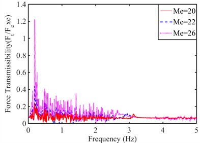Comparative analysis of evaluation indexes when Mb= 265 kg and Mw= 8 kg