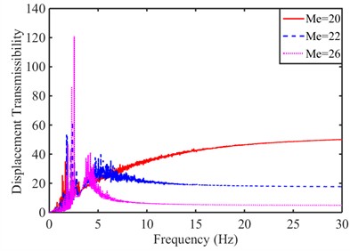 Comparative analysis of evaluation indexes when Mb= 265 kg and Mw= 8 kg