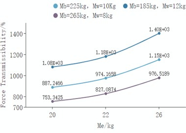 Analysis of evaluation indexes with different quality parameters