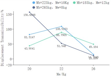 Analysis of evaluation indexes with different quality parameters