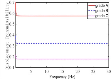 Vehicle response under impact fluctuating pavement incentive