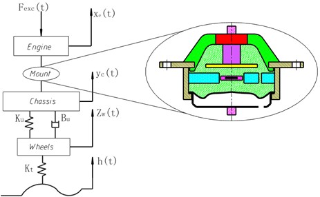 Single bell plate hydraulic mount system model of 1/4 vehicle