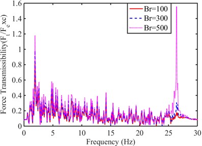 System transmissibility under sinusoidal sweep-frequency excitation signal