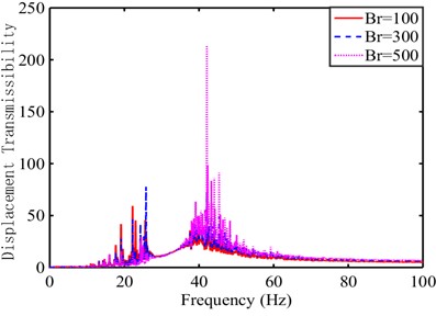 System transmissibility under sinusoidal sweep-frequency excitation signal