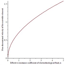 Graph of the velocity variation of the moving element v depending on the change in the effective resistance coefficient of the electrorheological fluid