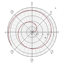 Graph of the velocity variation of the moving element v depending on the change in the effective resistance coefficient of the electrorheological fluid