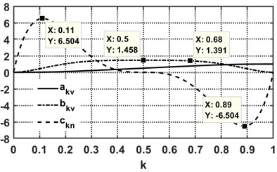 Kinematic invariants of the piston motion in different phases