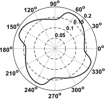 Characteristics of the cam for the mechanism with four cylinders