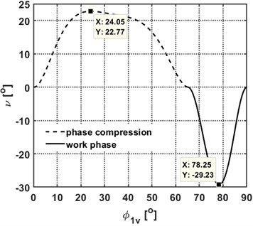 Characteristics of the cam for the mechanism with four cylinders