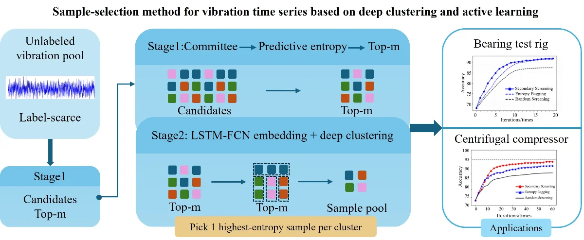 Anomaly detection in rotating machinery via active learning of unlabeled vibration samples