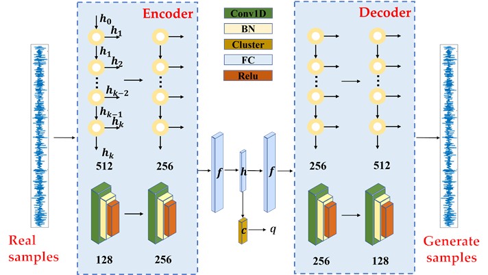 LSTM-FCN clustering network structure.