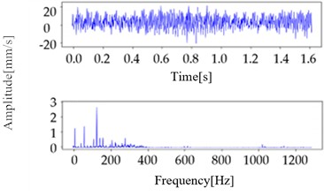 Time and frequency-domain waveforms
