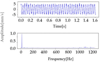 Time and frequency-domain waveforms
