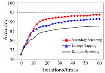 Comparison of the performance improvement of sample screening methods