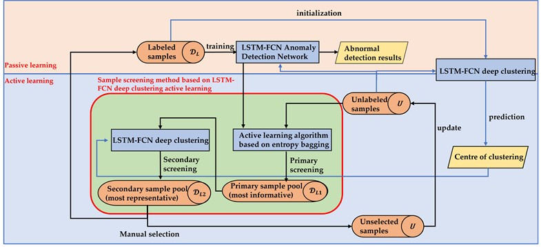 Flowchart of the device anomaly detection method based on active learning of unlabeled samples