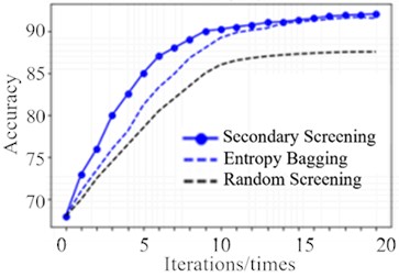 Comparison of performance improvement of sample screening methods