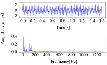 Time and frequency-domain waveforms