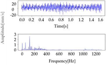 Time and frequency-domain waveforms