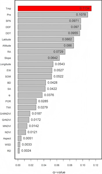 The results of factor detection