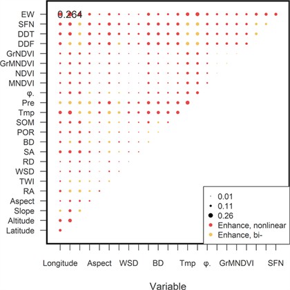 Results of interaction detector