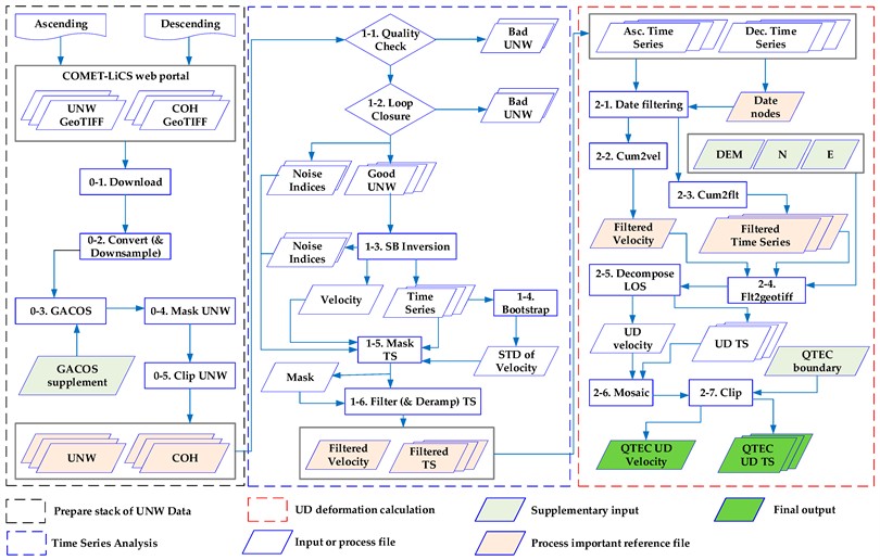 Flowchart of the deformation production