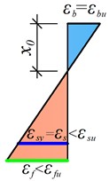 Analytical model for failure mode 4 of hybrid steel-GFRP reinforced concrete beams:  a) cross-section of the beam; b) strain distribution; c) equivalent stress diagram