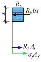 Analytical model for failure mode 4 of hybrid steel-GFRP reinforced concrete beams:  a) cross-section of the beam; b) strain distribution; c) equivalent stress diagram