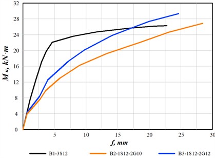 Moment-deflection diagram for Series 1 beams