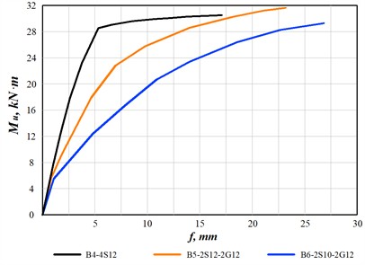 Moment-deflection diagram  for Series 2 beams