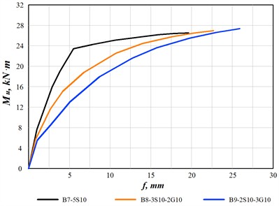 Moment-deflection diagram  for Series 3 beams