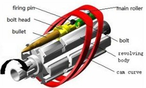 Gatling mechanism