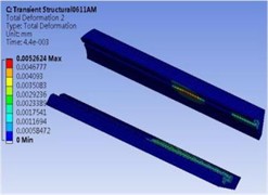 The rail displacement analysis