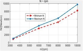 The min and max N to rpm