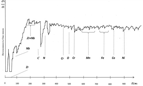 Auger spectrum of Zr-Nb nitride-based coating