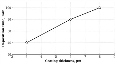 Influence of sputtering time  on Zr-Nb coating thickness
