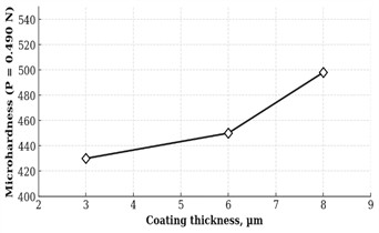 Dependence of microhardness  on coating thickness