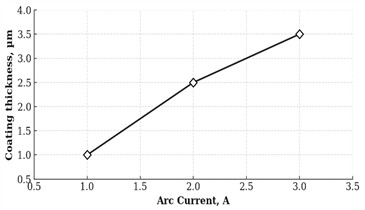 Effect of discharge current  on Zr-Nb oxide coating thickness