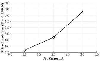 Effect of discharge current  on Zr-Nb oxide microhardness