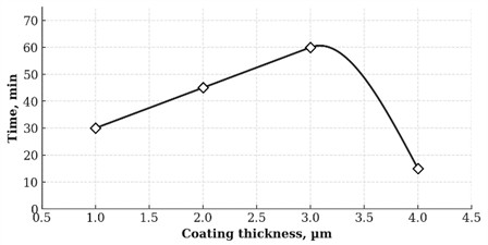 Effect of coating thickness on corrosion resistance of Zr-Nb films