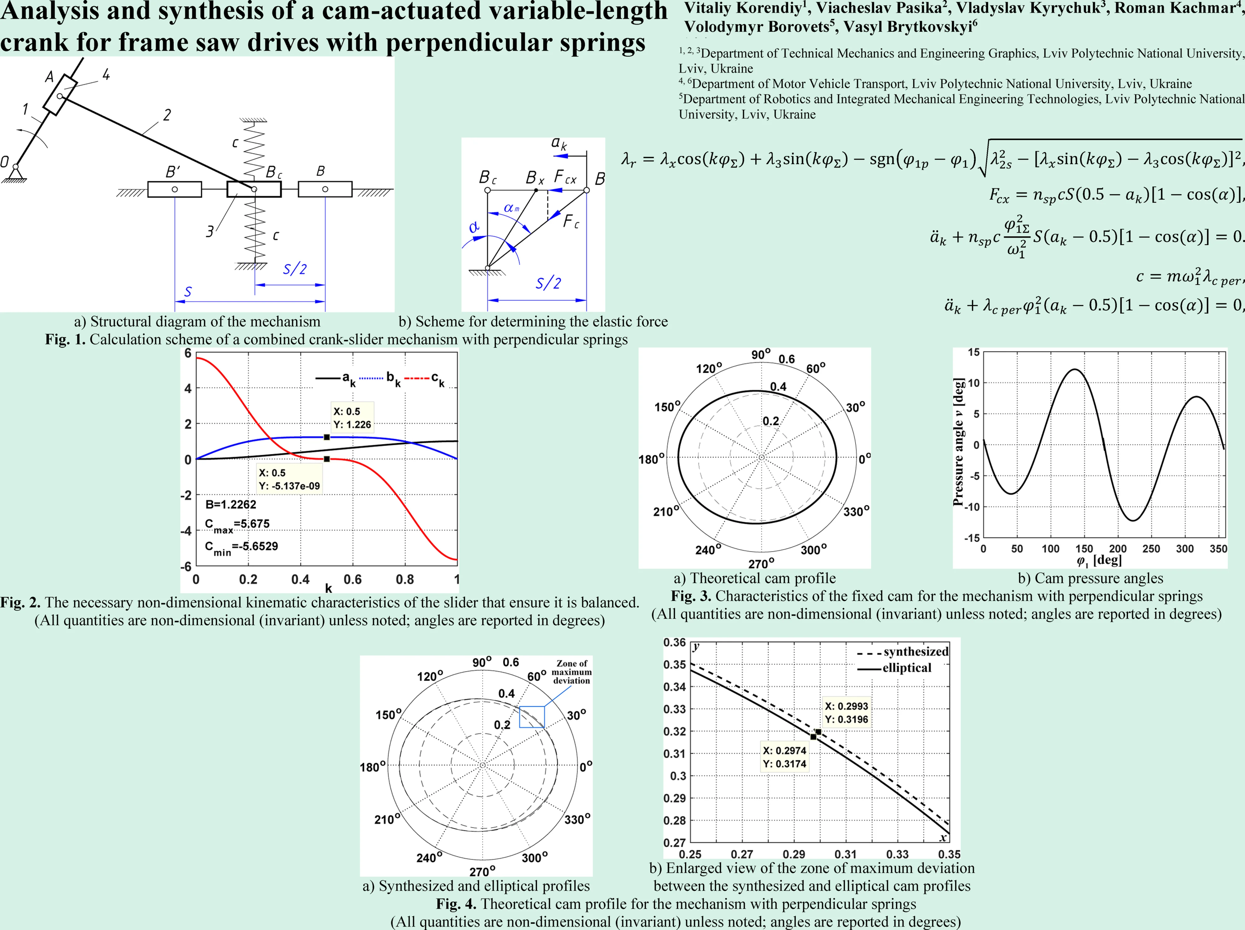Analysis and synthesis of a cam-actuated variable-length crank for frame saw drives with perpendicular springs