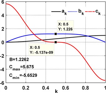 The necessary non-dimensional kinematic characteristics of the slider that ensure it is balanced.  (All quantities are non-dimensional (invariant) unless noted; angles are reported in degrees)