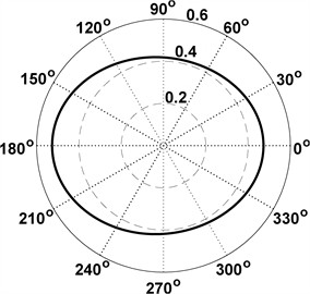 Characteristics of the fixed cam for the mechanism with perpendicular springs (All quantities are non-dimensional (invariant) unless noted; angles are reported in degrees)