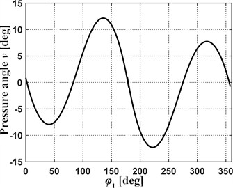 Characteristics of the fixed cam for the mechanism with perpendicular springs (All quantities are non-dimensional (invariant) unless noted; angles are reported in degrees)