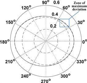 Theoretical cam profile for the mechanism with perpendicular springs (All quantities are non-dimensional (invariant) unless noted; angles are reported in degrees)