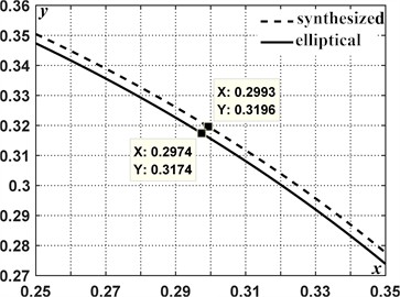 Theoretical cam profile for the mechanism with perpendicular springs (All quantities are non-dimensional (invariant) unless noted; angles are reported in degrees)